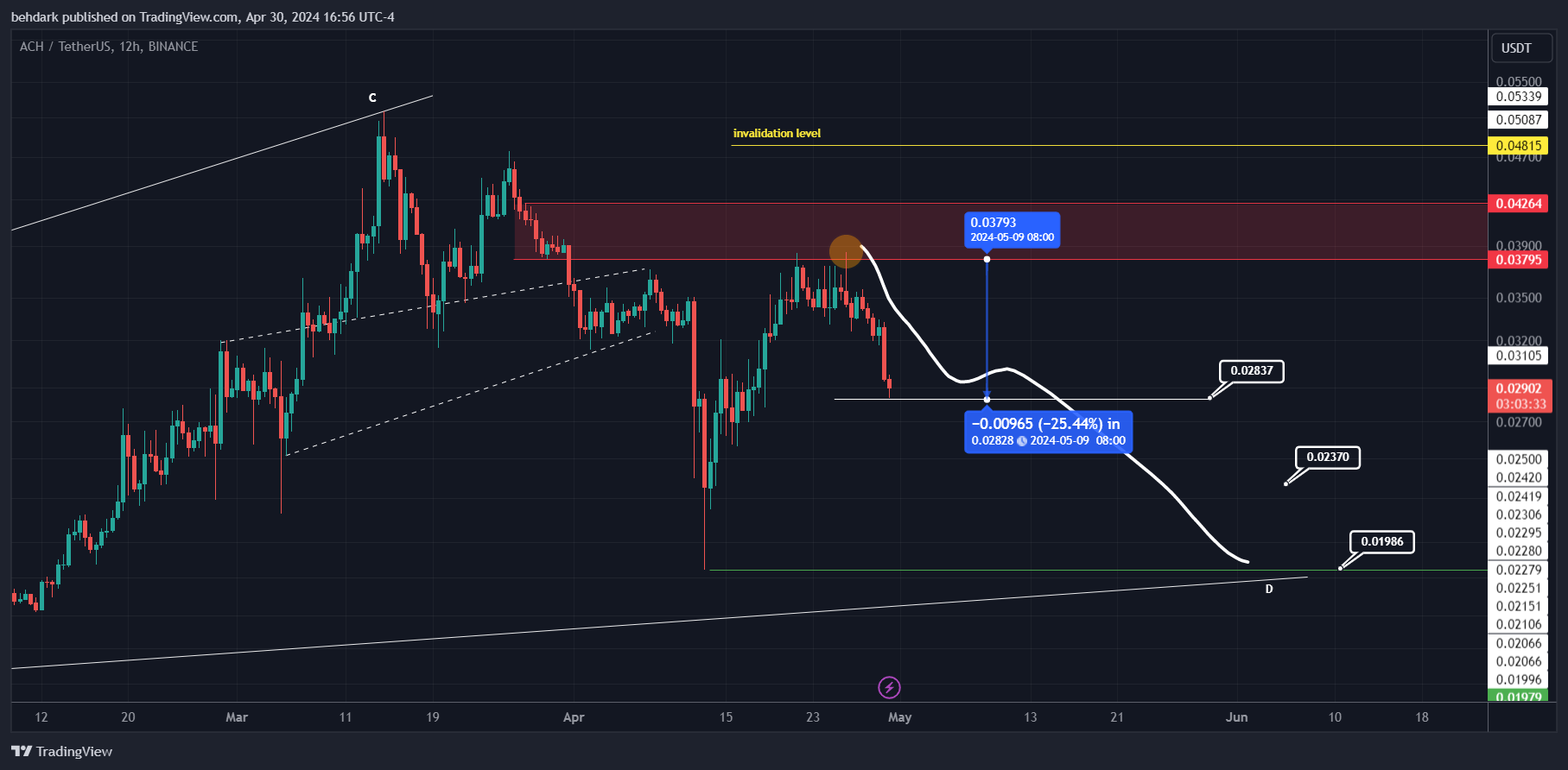 BINANCE:ACHUSDT Imagem do gráfico por behdark