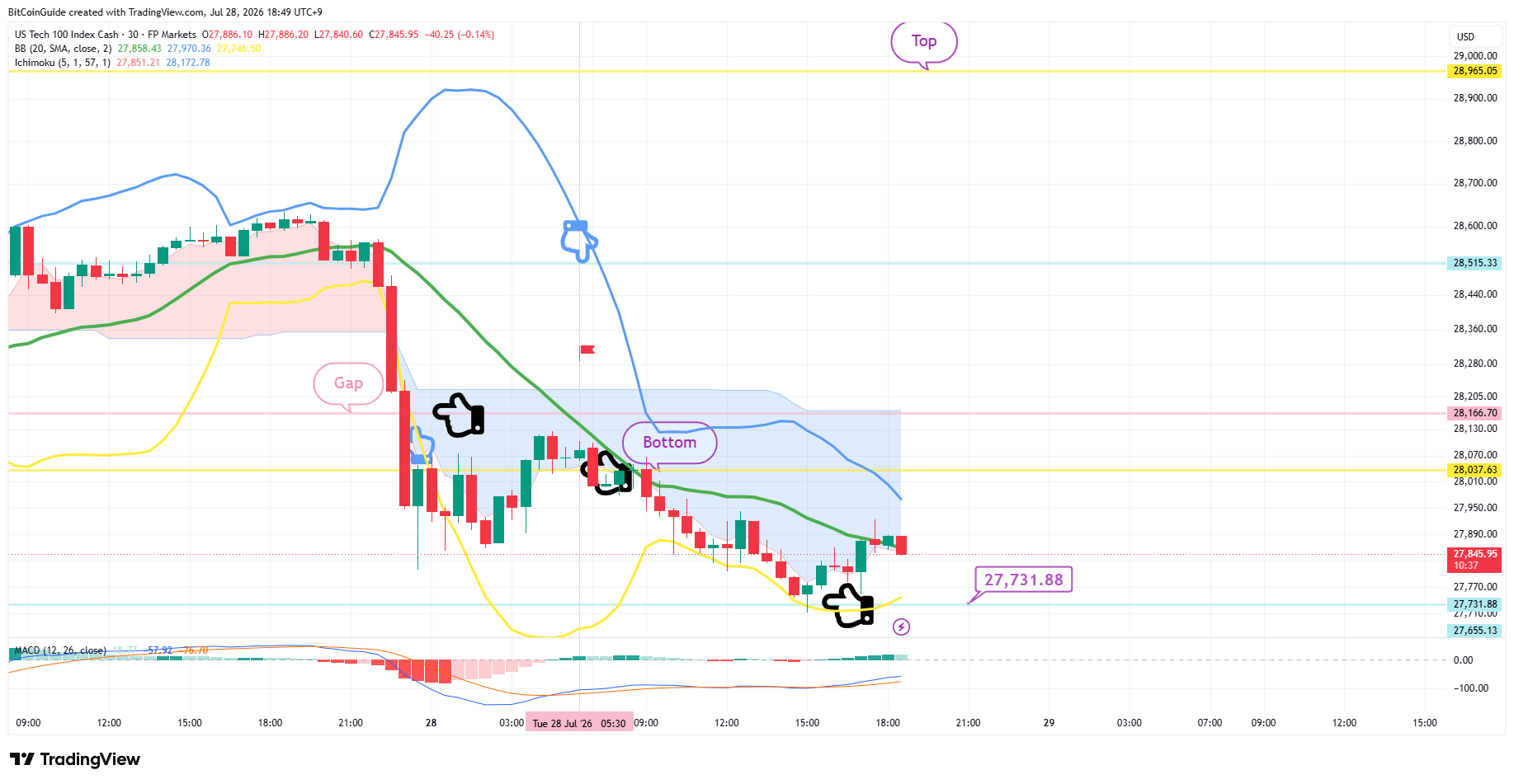 FPMARKETS:US100 Chart Image by BitCoinGuide