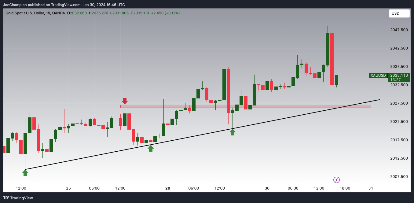 OANDA:XAUUSD Chart Image by JoeChampion