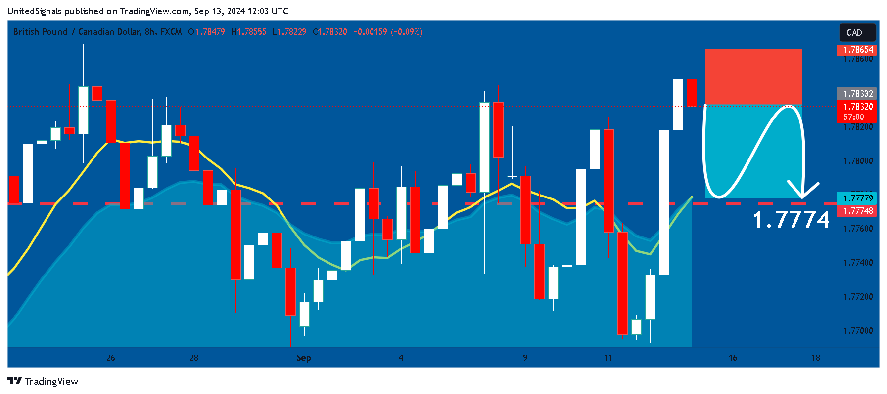 FX:GBPCAD Imagen del gráfico de UnitedSignals