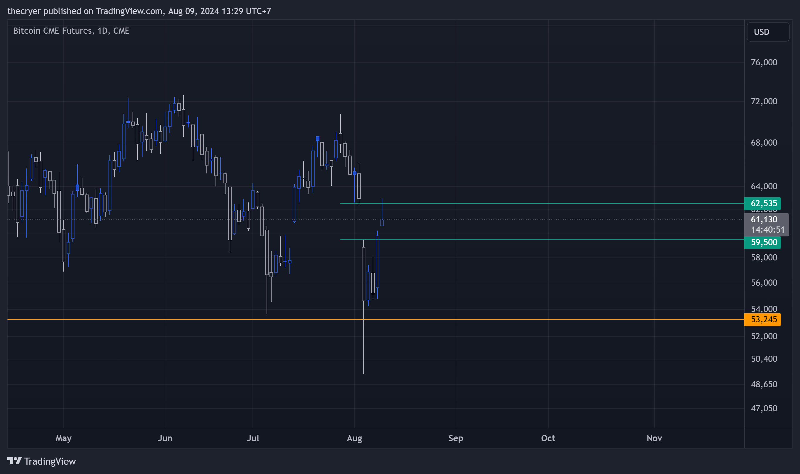 CME_DL:BTC1! Chart Image by thecryer