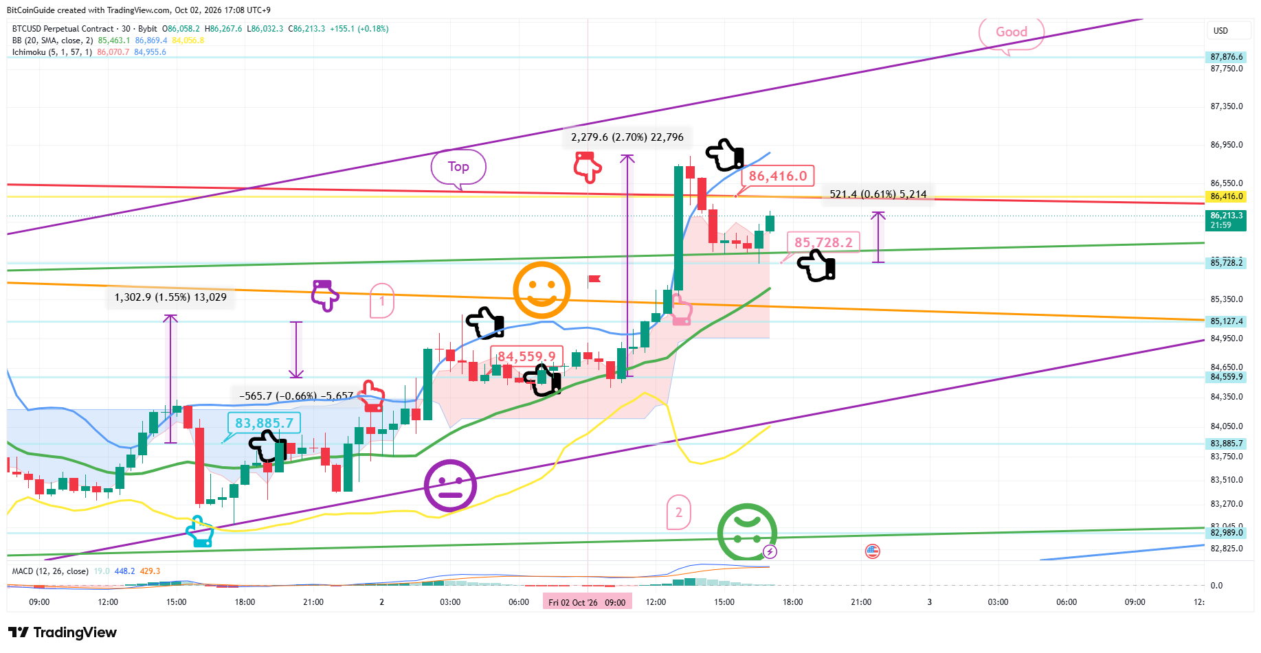 BYBIT:BTCUSD.P Chart Image by BitCoinGuide
