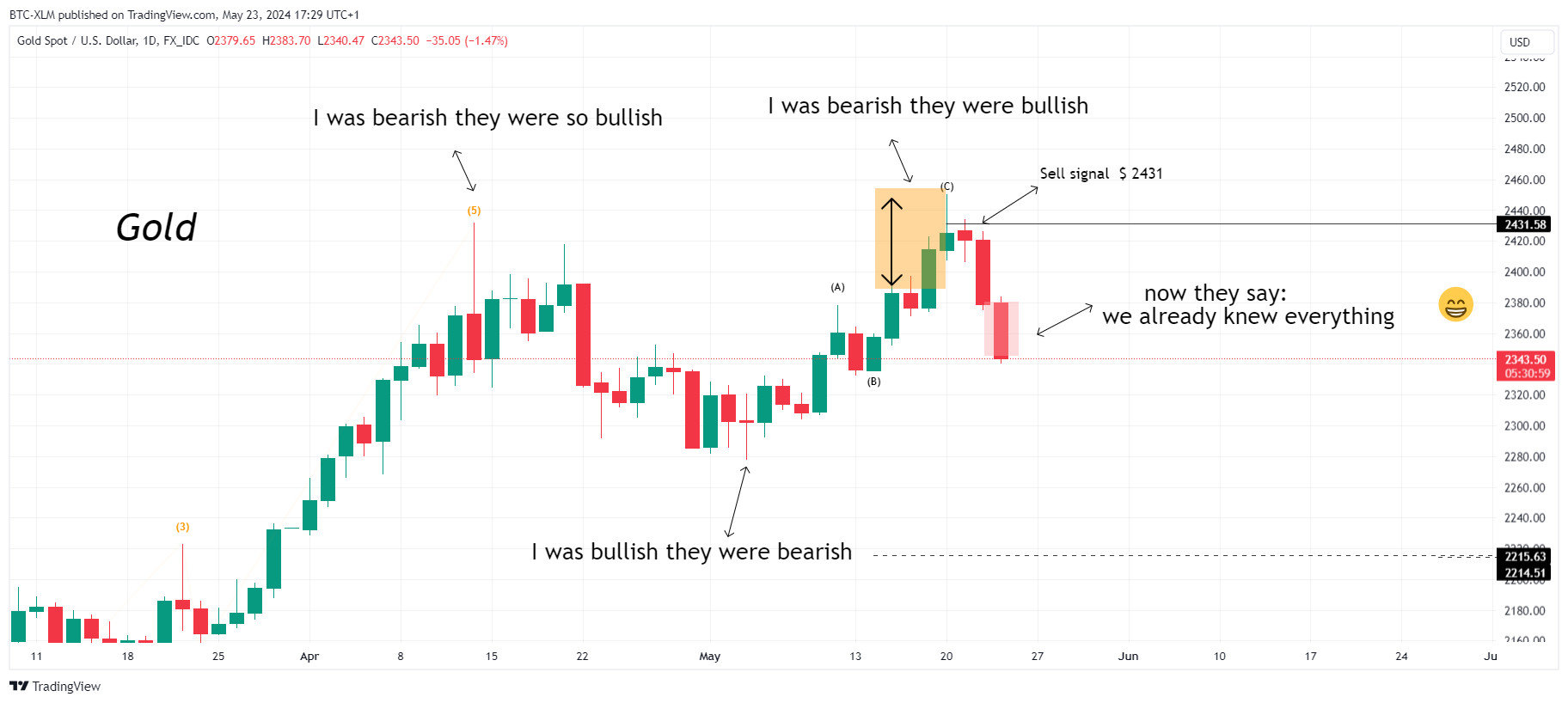 FX_IDC:XAUUSD Chart Image by BTC-XLM