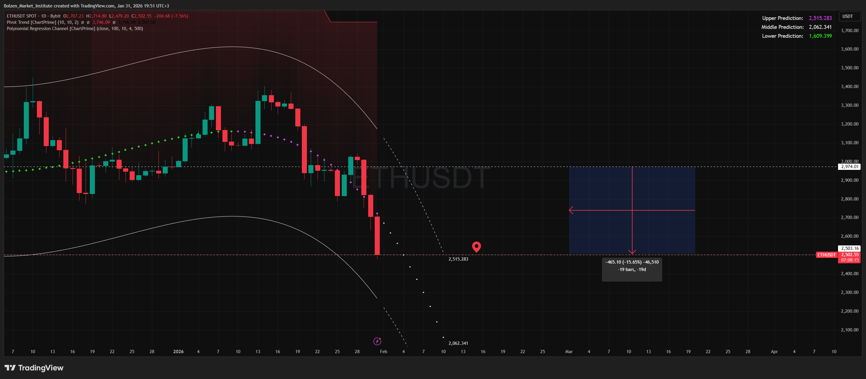BYBIT:ETHUSDT Chart Image by Bolzen_Market_Institute