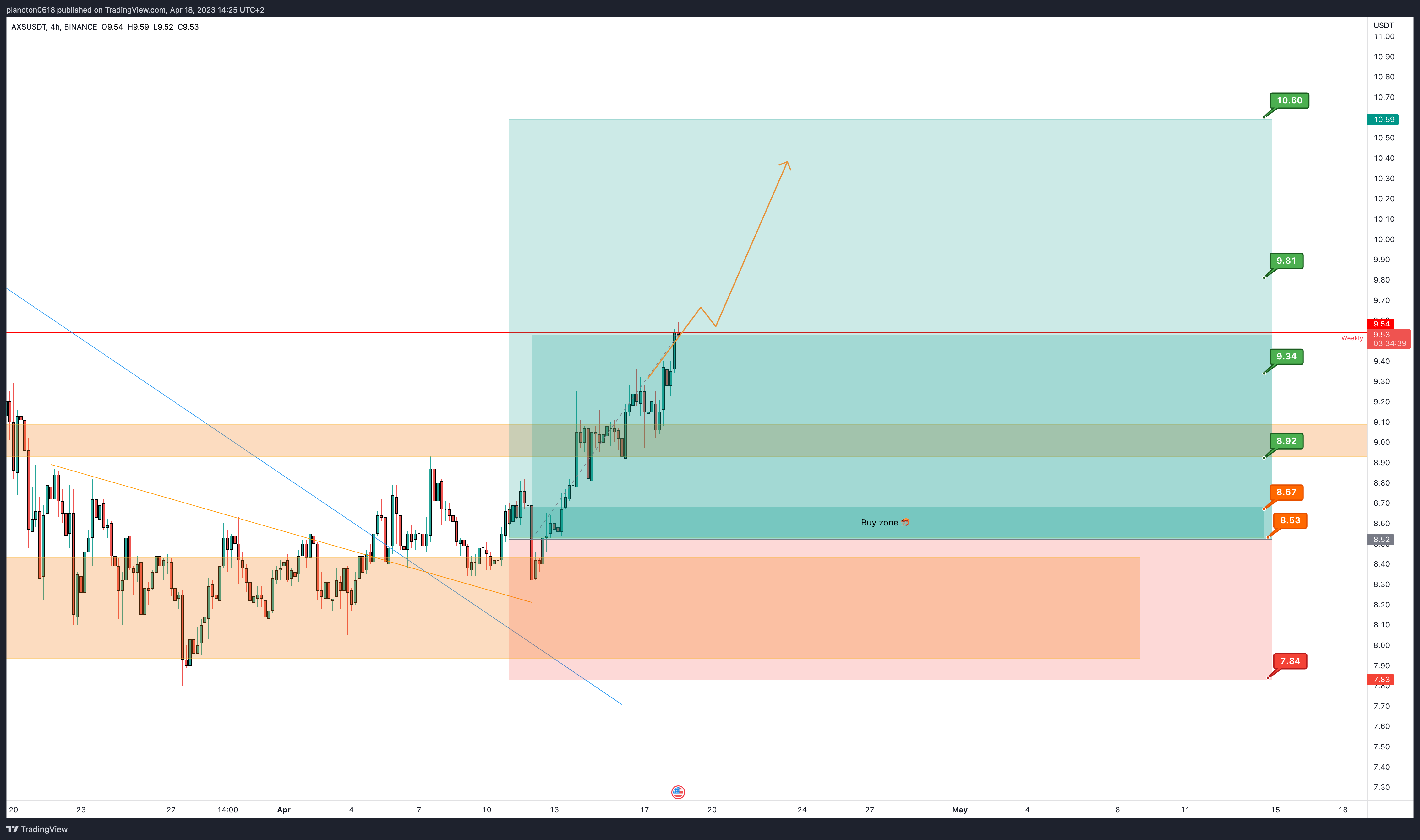 BINANCE:AXSUSDT Chart Image by InkyGrip