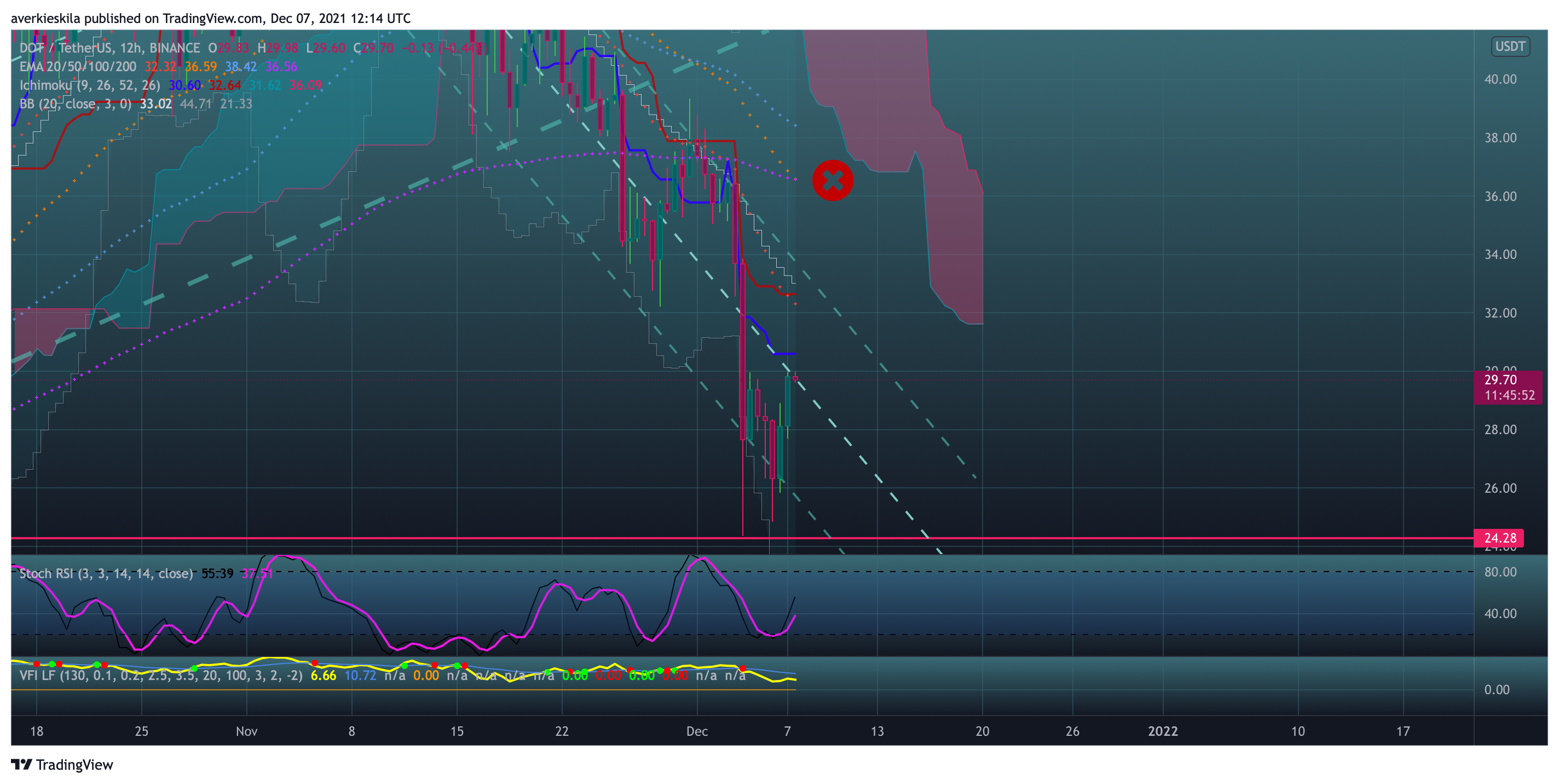 BINANCE:DOTUSDT Chart Image by averkie_skila