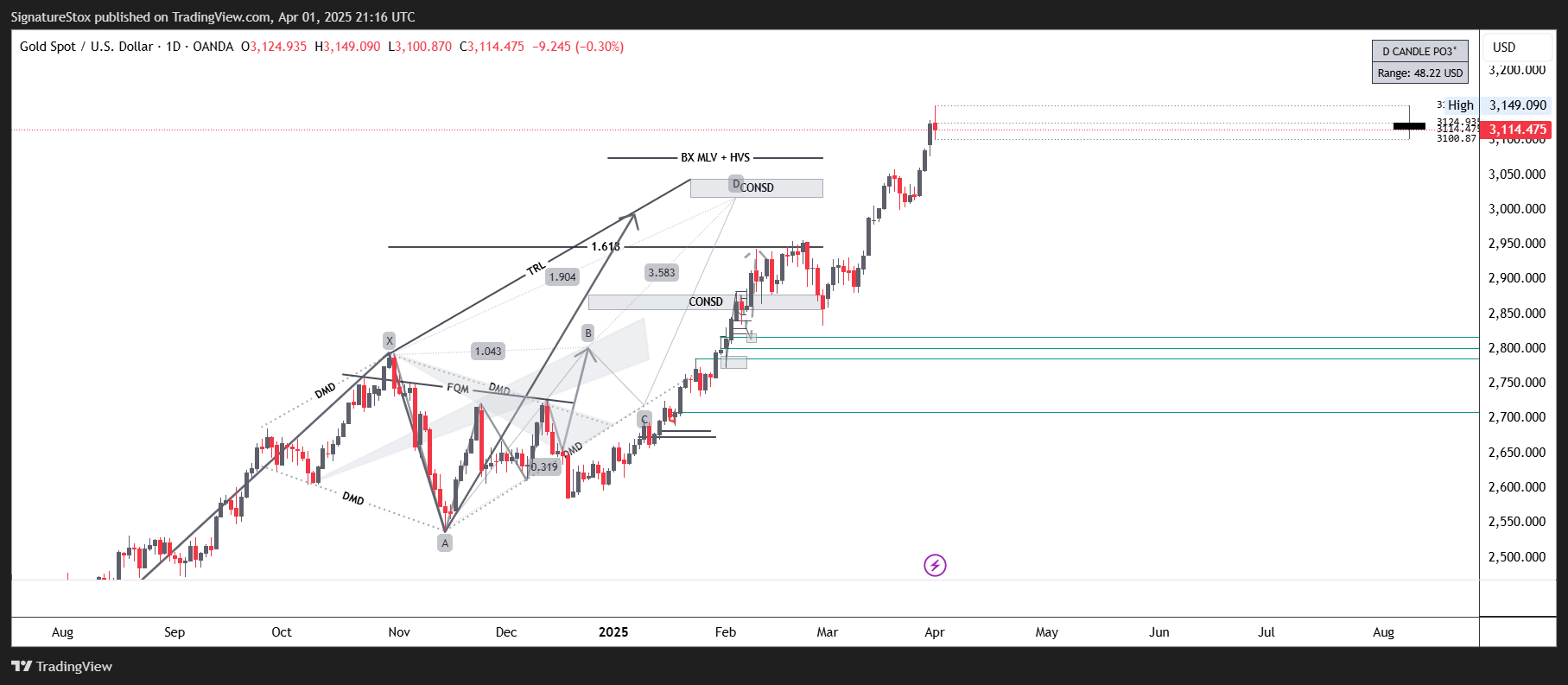 OANDA:XAUUSD Obraz wykresu od SignatureStox