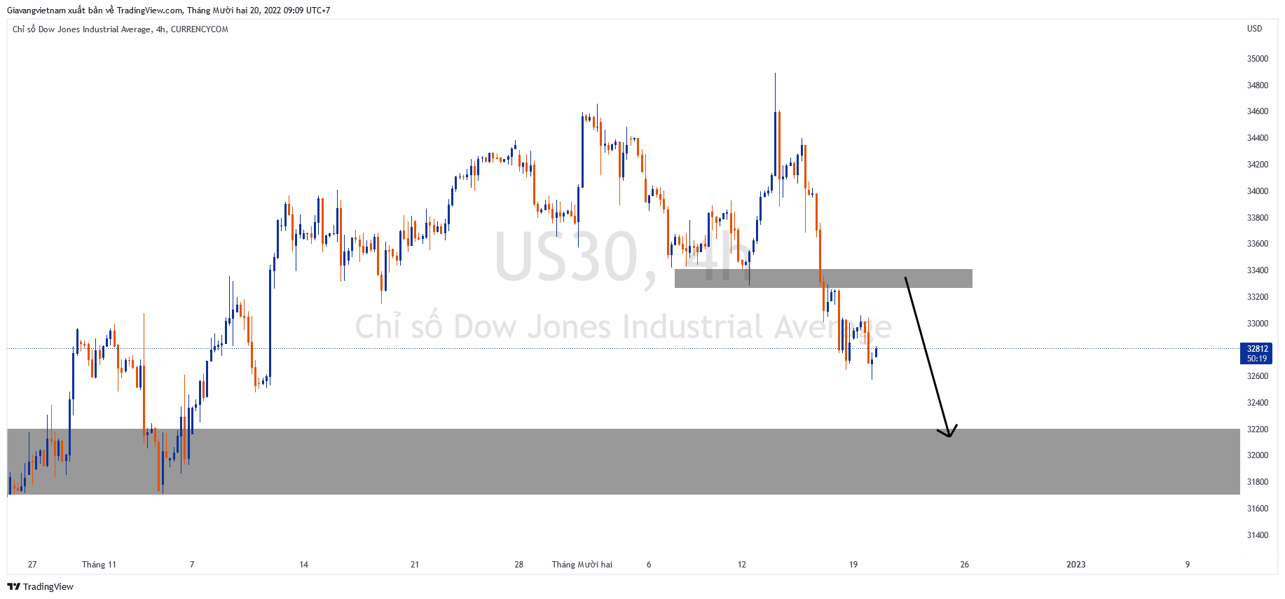 CURRENCYCOM:US30 Chart Image by Giavangvietnam