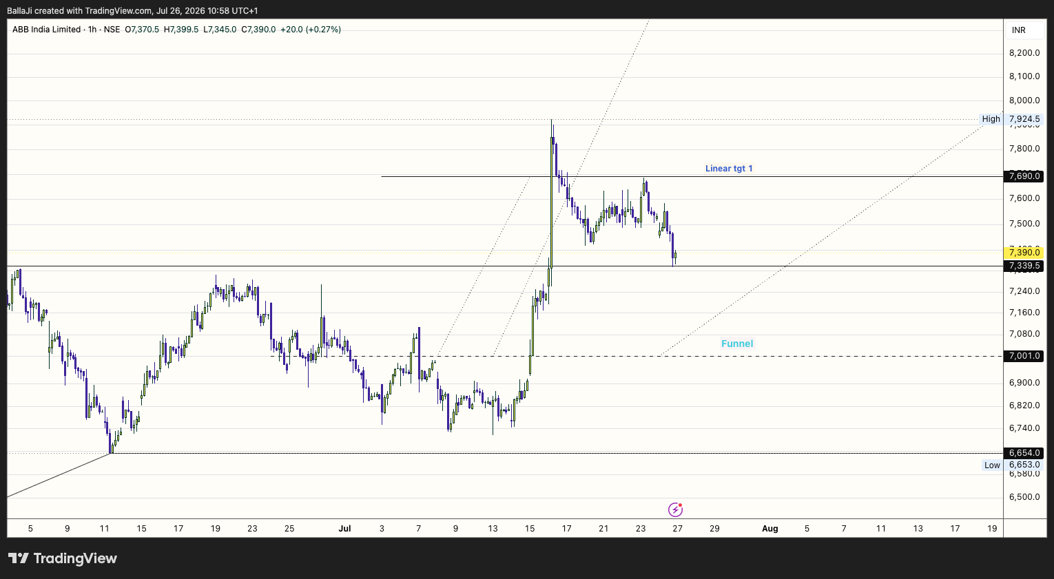 NSE:ABB Chart Image by BallaJi