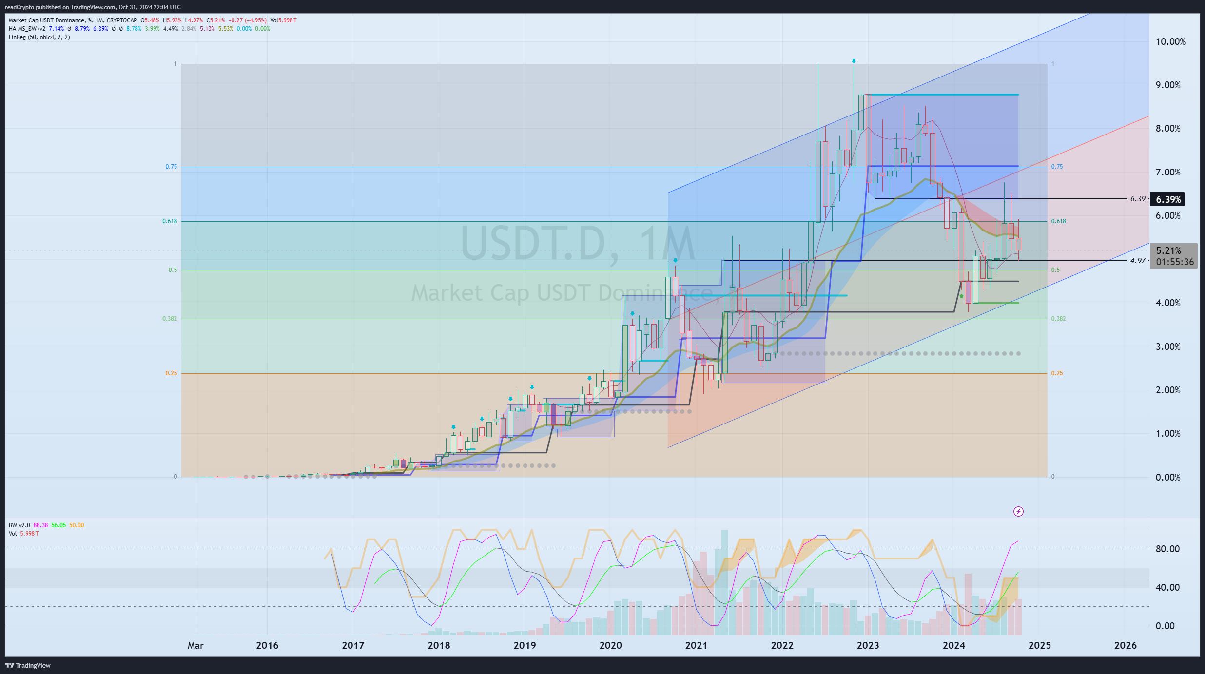 CRYPTOCAP:USDT.D Chartbild von readCrypto