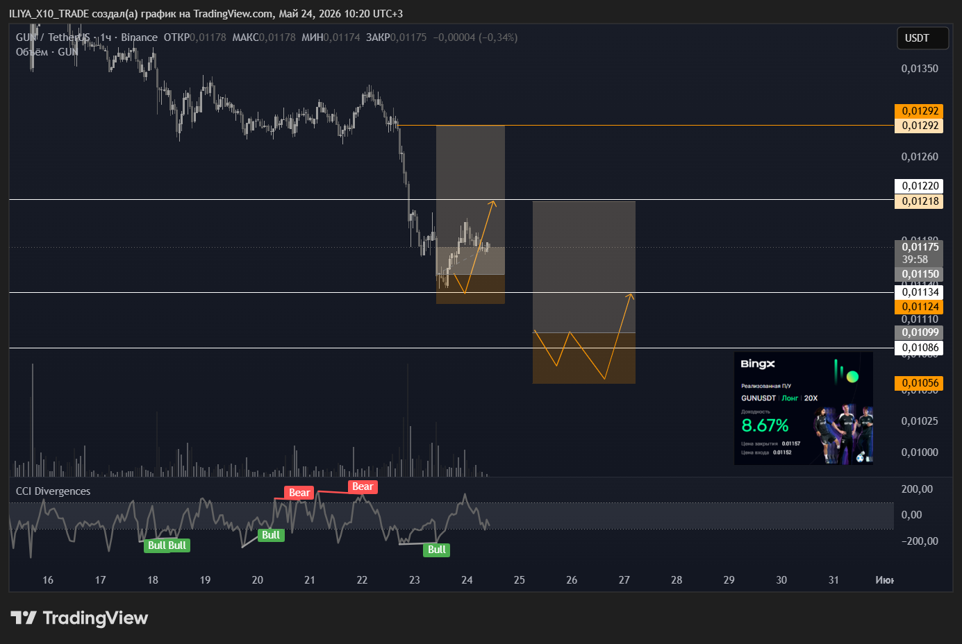 BINANCE:GUNUSDT Chart Image by ILIYA_X10_TRADE