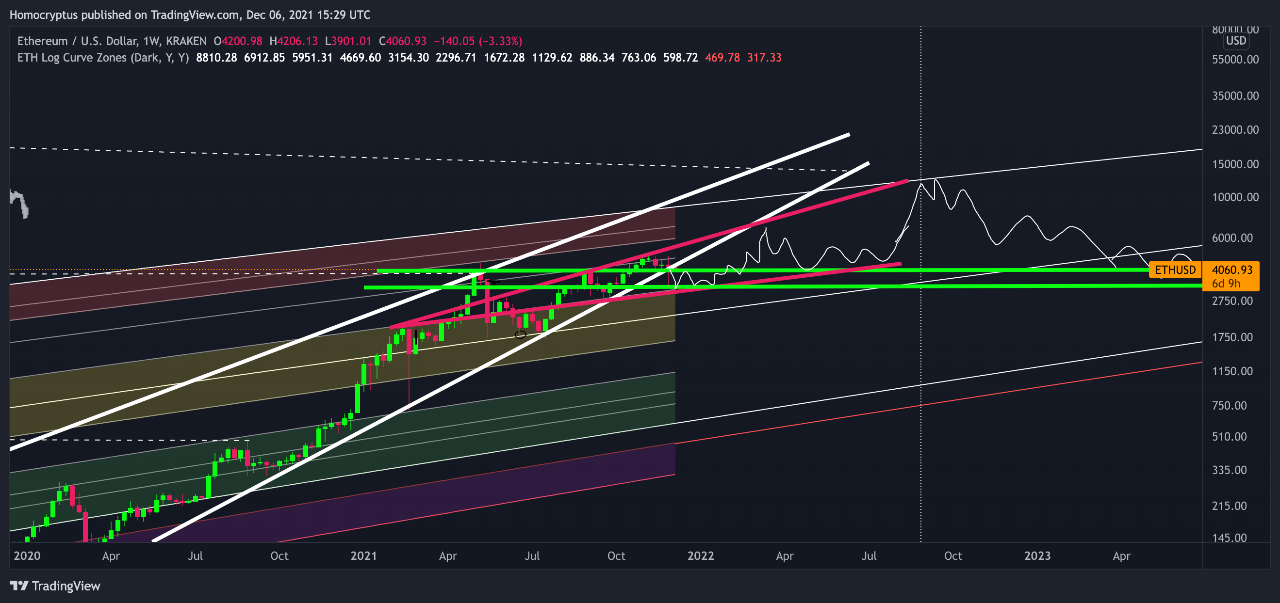 KRAKEN:ETHUSD Chart Image by Homocryptus