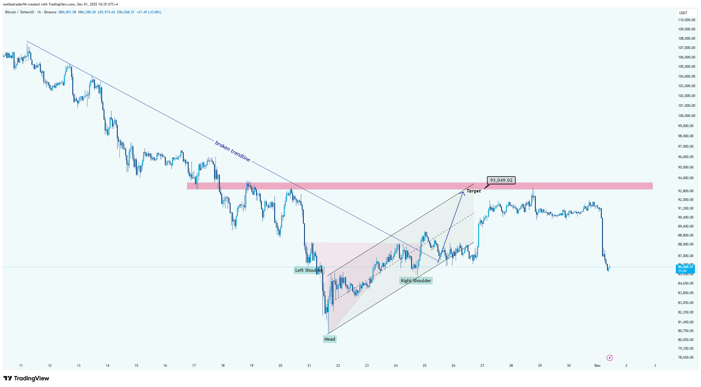 melikatrader94 tarafından BINANCE:BTCUSDT Grafik Görseli