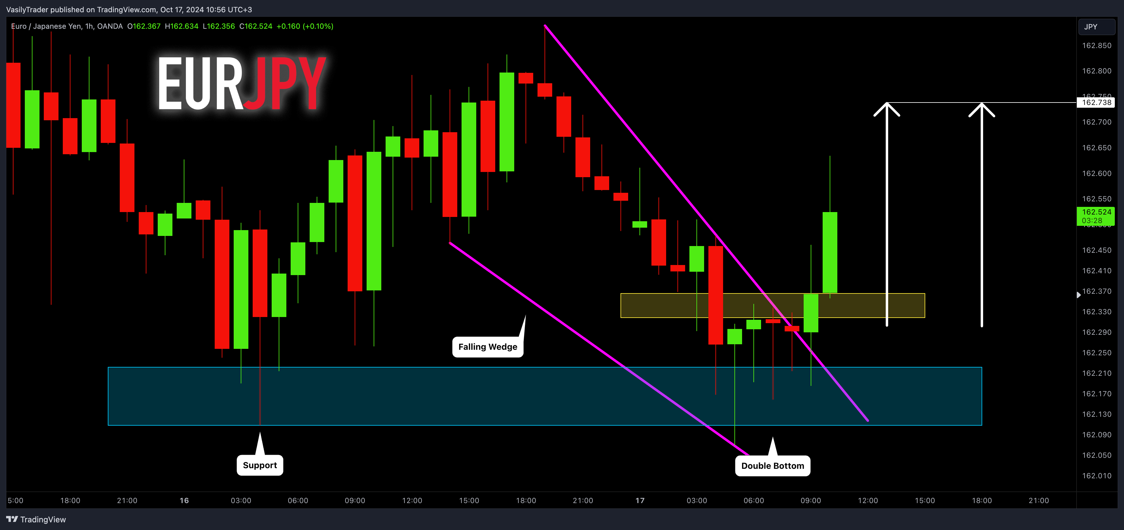 OANDA:EURJPY Chartbild von VasilyTrader