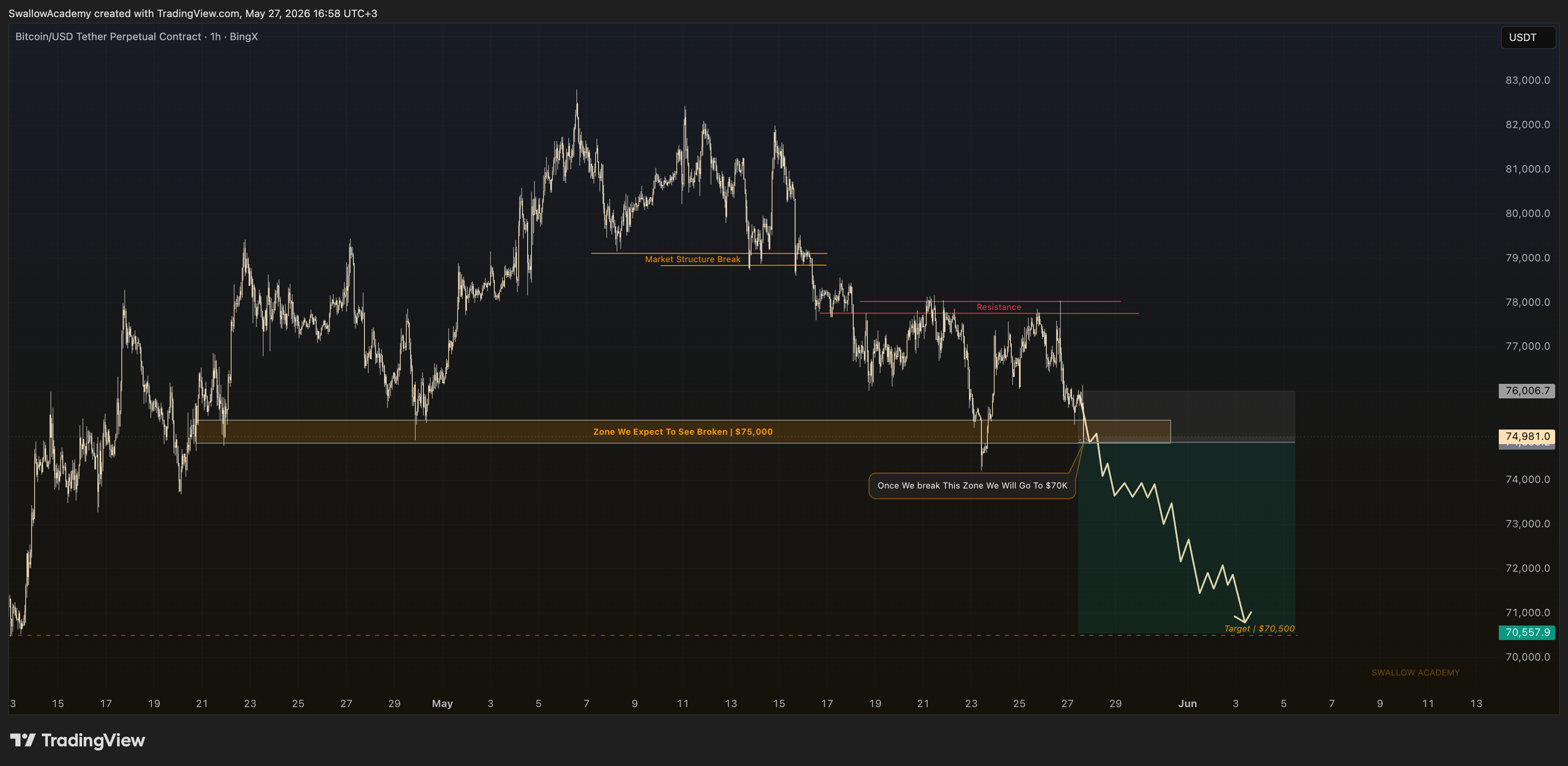 BINGX:BTCUSDT.P Chart Image by SwallowAcademy