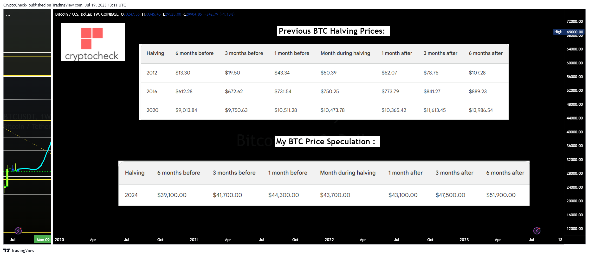 COINBASE:BTCUSD Image du graphique par Crypto-Check-