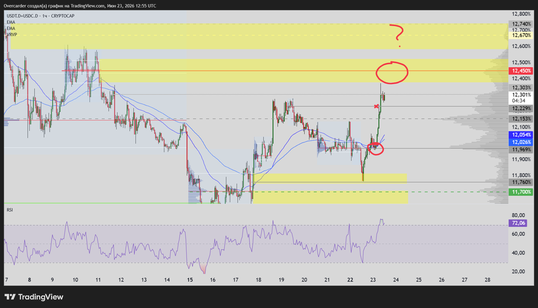 CRYPTOCAP:USDT.D+CRYPTOCAP:USDC.D Chart Image by Overcarder