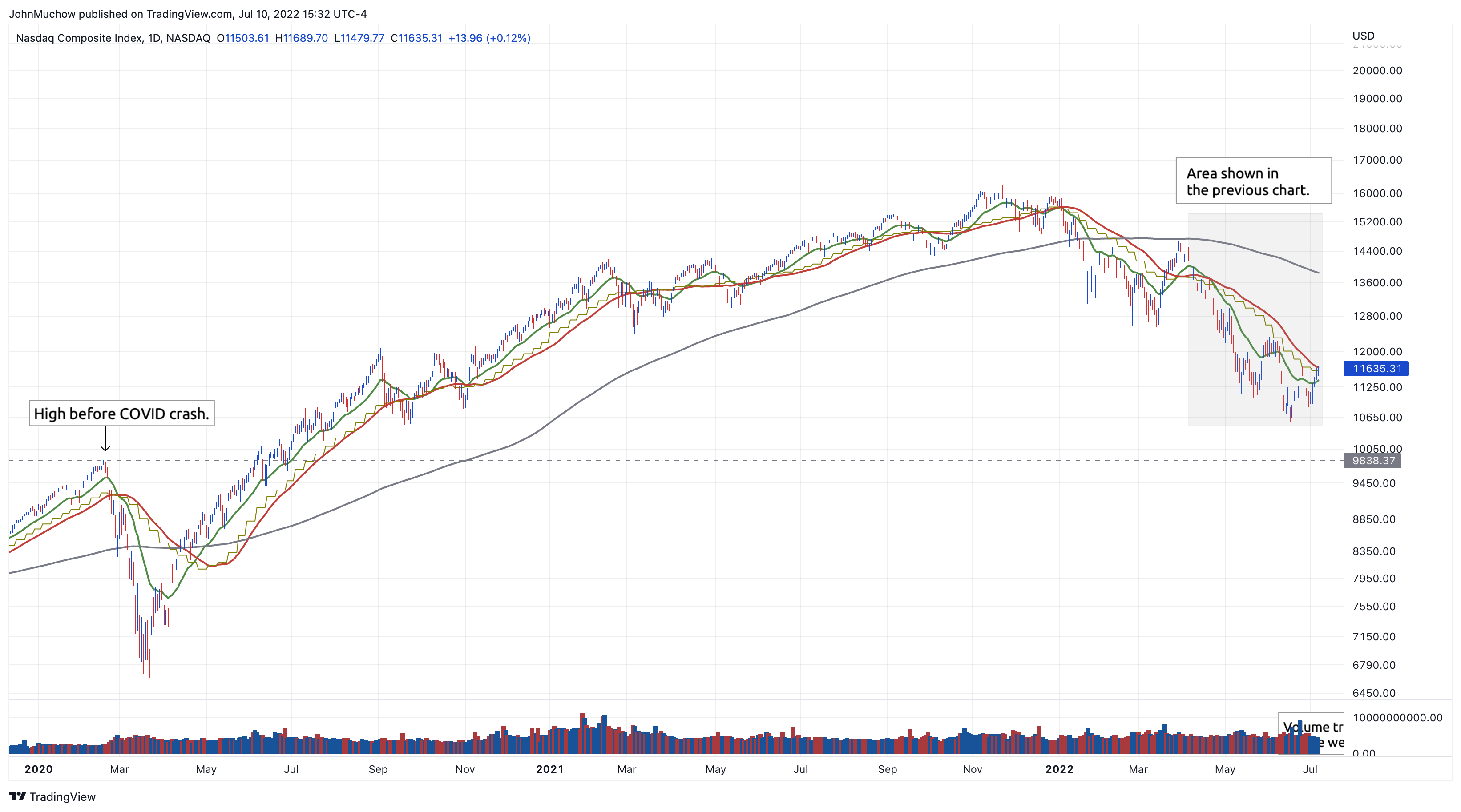 NASDAQ:IXIC Chart Image by LevelUpTools