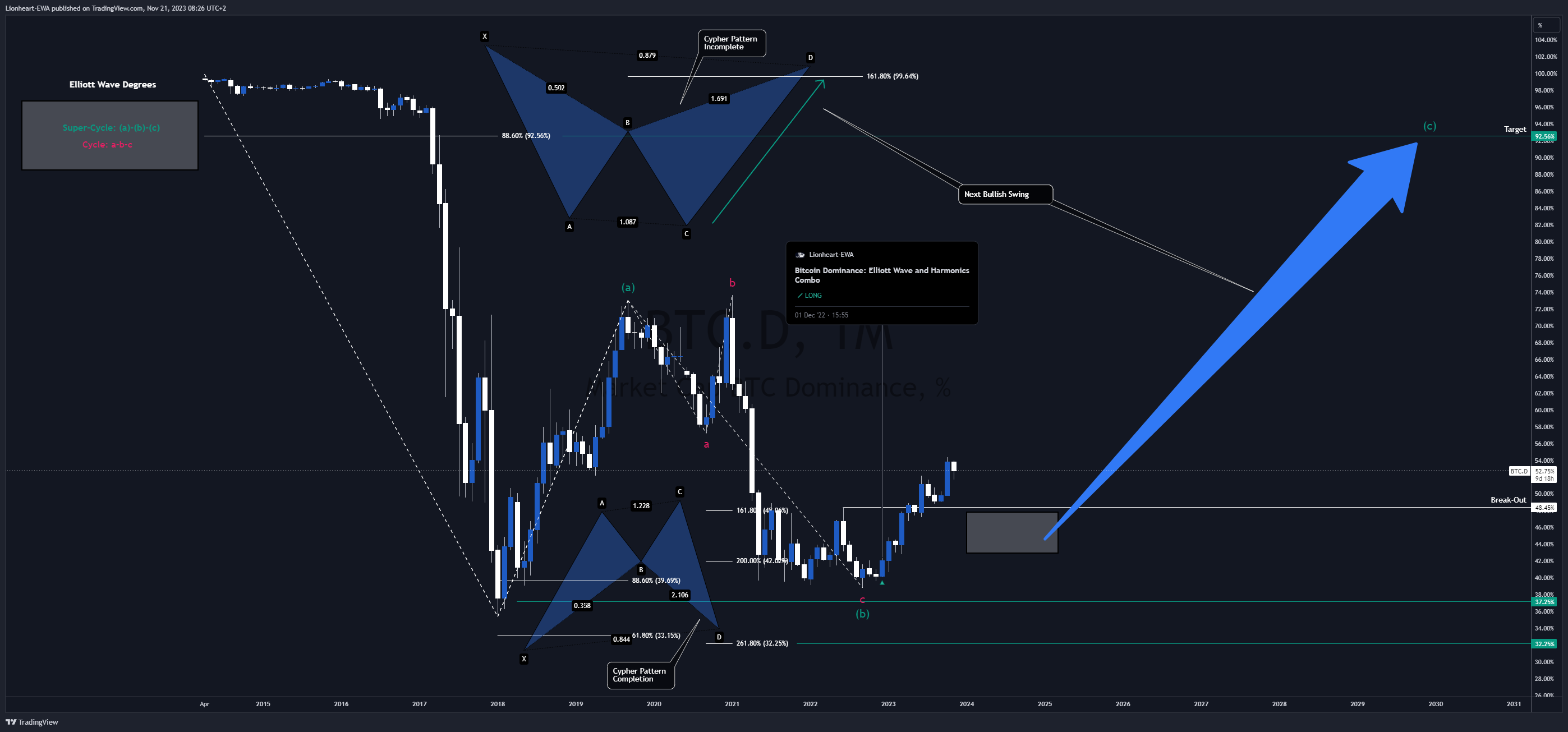 CRYPTOCAP:BTC.D Chart Image by Lionheart-EWA