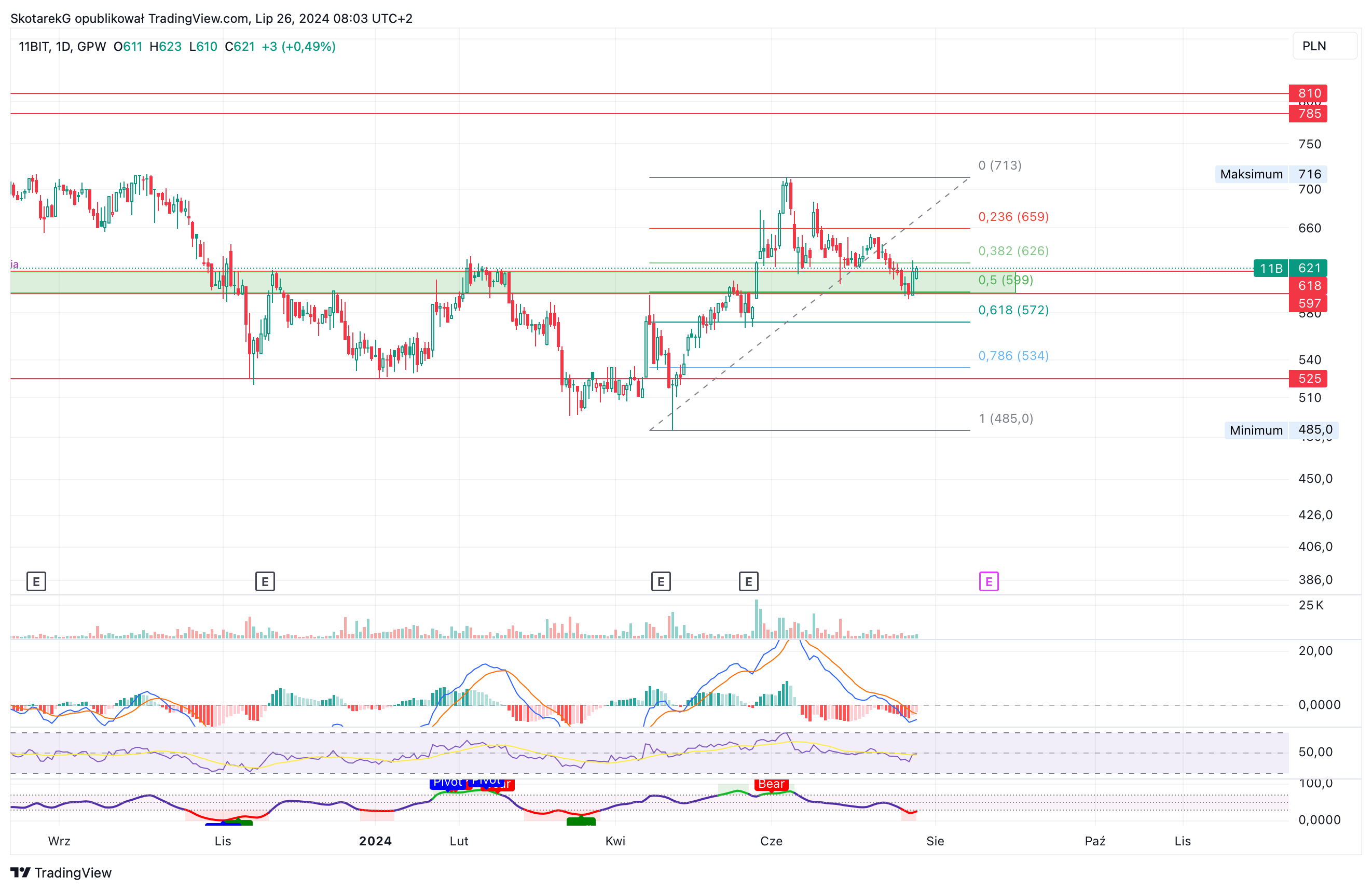 GPW:11B Chart Image by SkotarekG