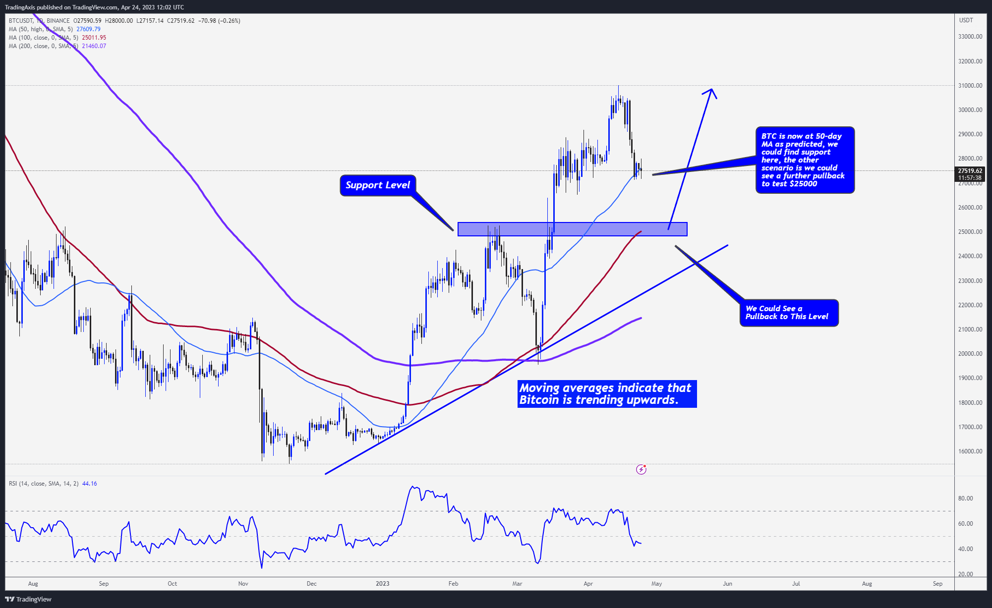 BINANCE:BTCUSDT Image du graphique par TheTradersAvenue
