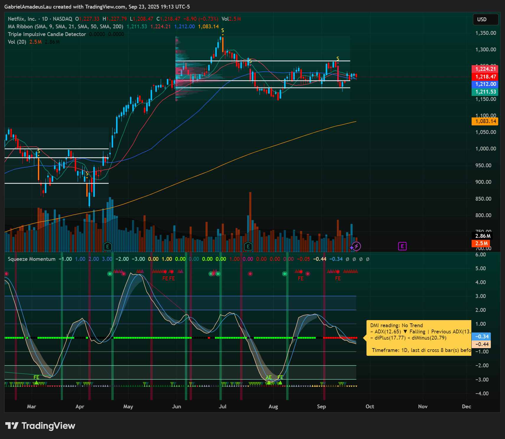NASDAQ:NFLX Chart Image by GabrielAmadeusLau