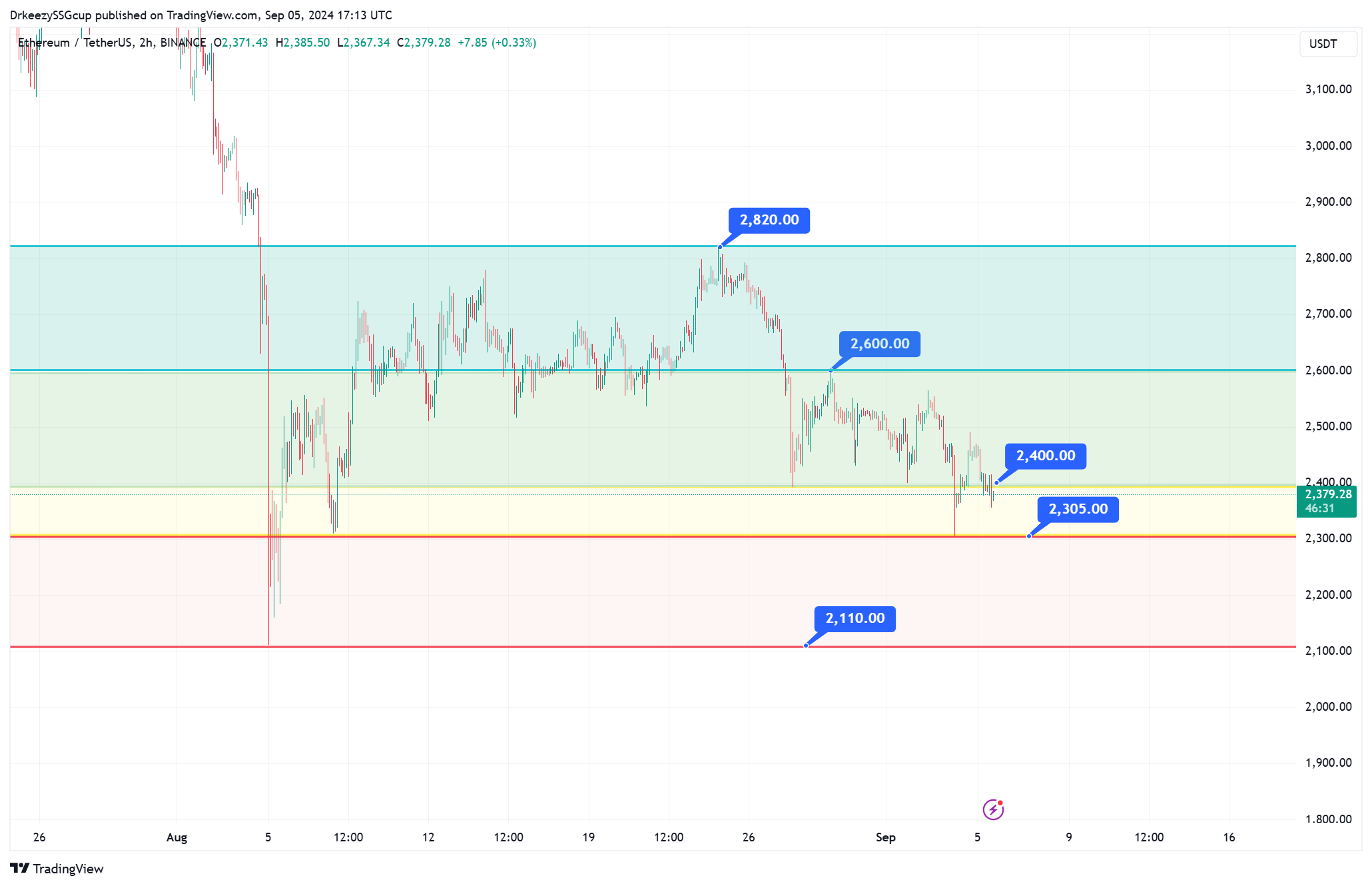BINANCE:ETHUSDT Chart Image by DrkeezySSGcup