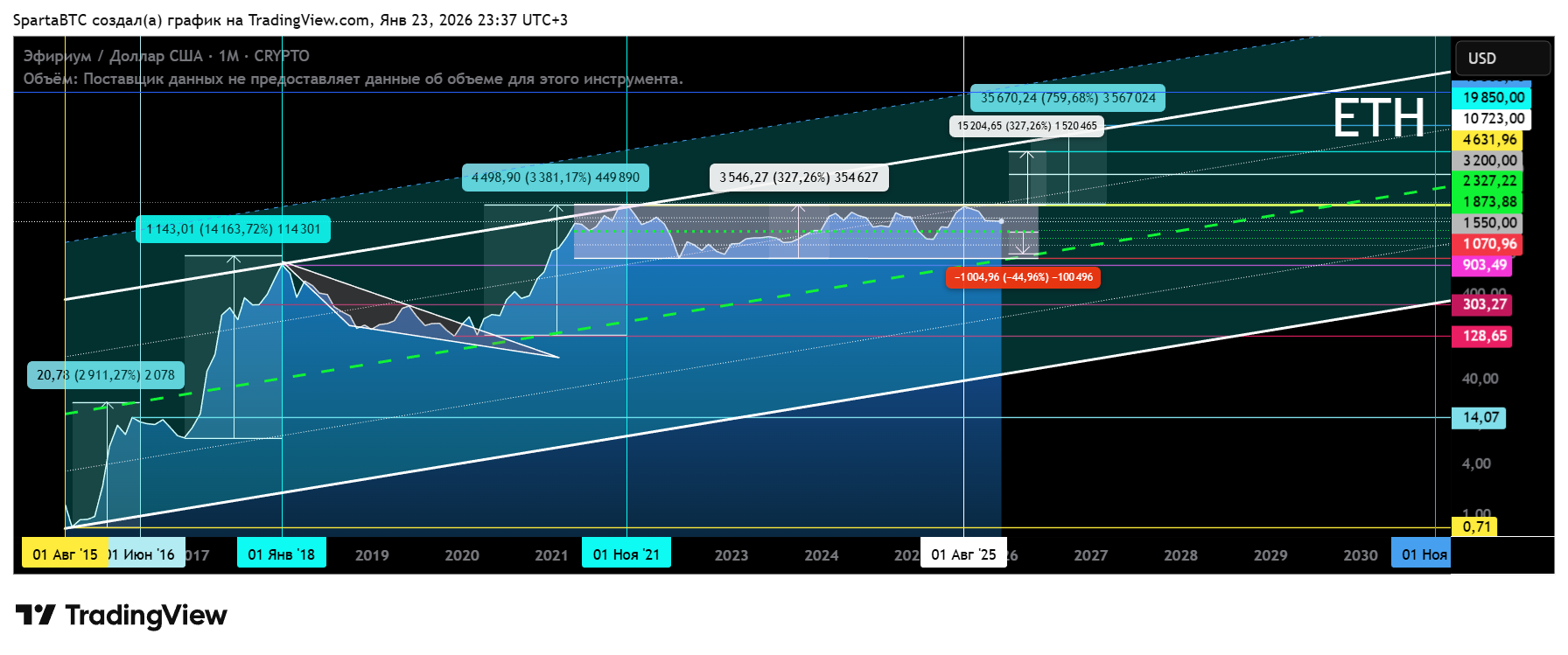 CRYPTO:ETHUSD Chart Image by SpartaBTC