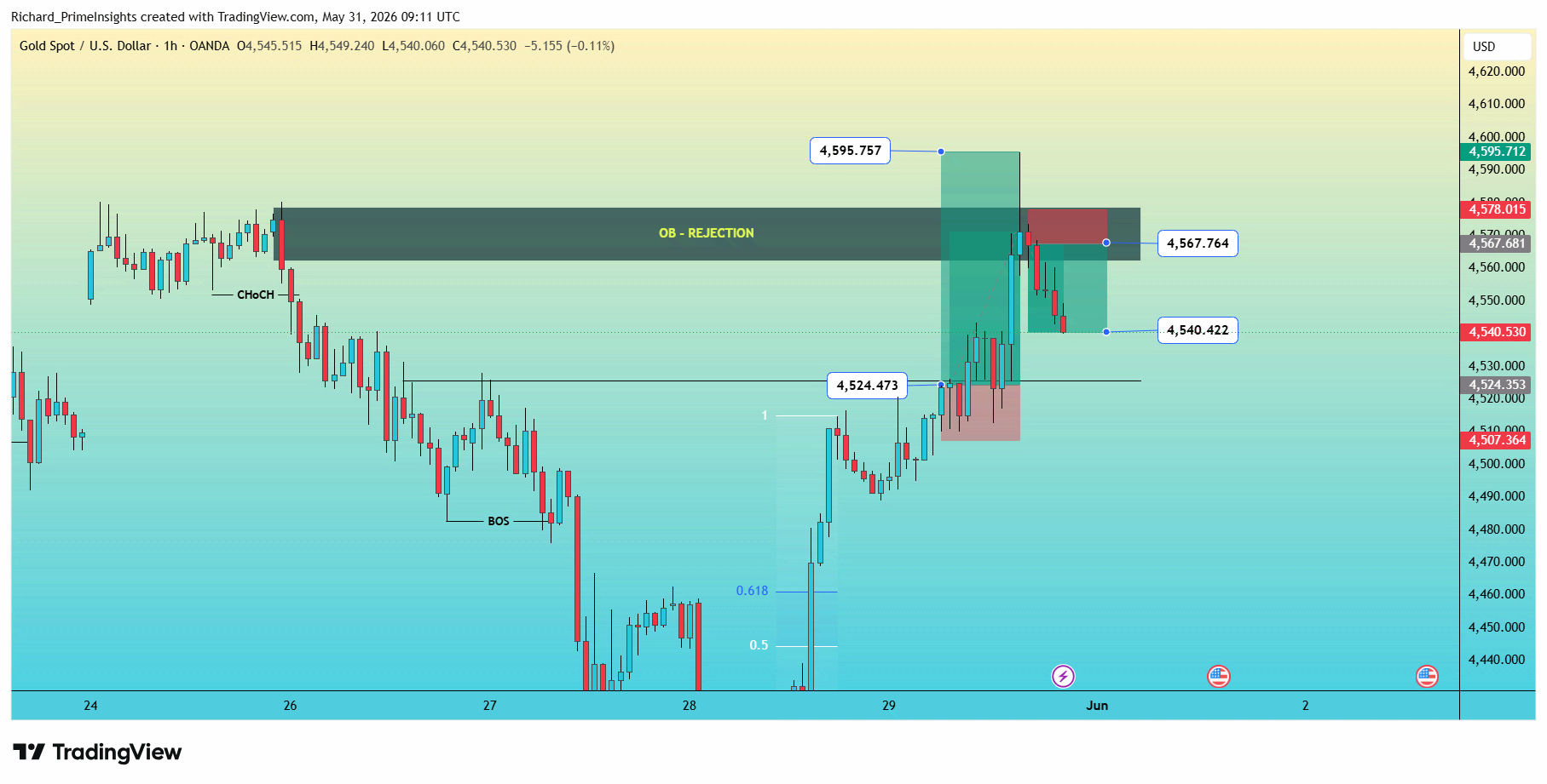 OANDA:XAUUSD Chart Image by Richard_PrimeInsights
