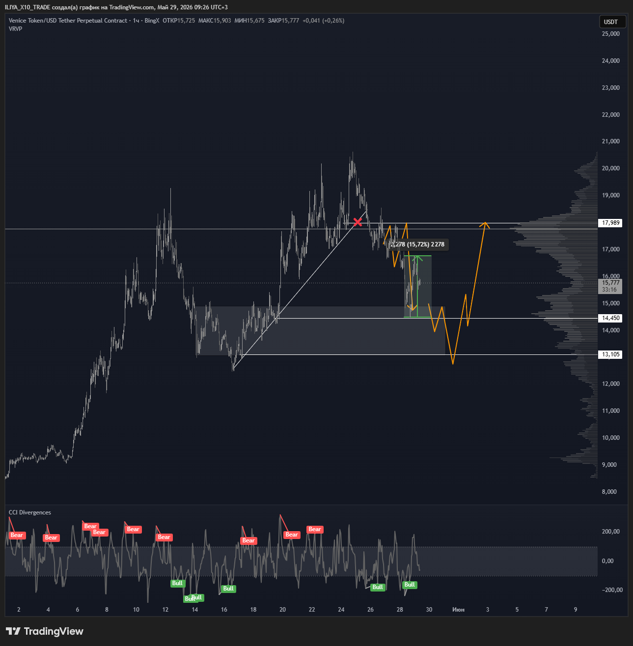 BINGX:VVVUSDT.P Chart Image by ILIYA_X10_TRADE