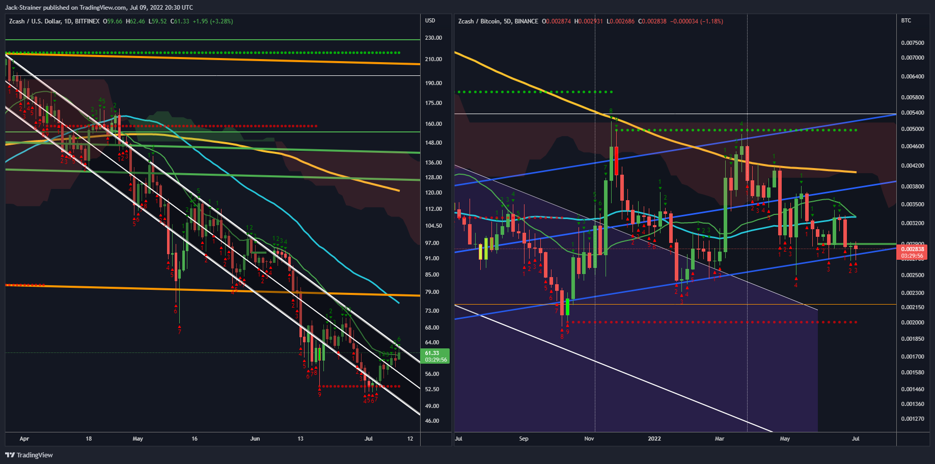 Jack-Strainer tarafından BITFINEX:ZECUSD Grafik Görseli