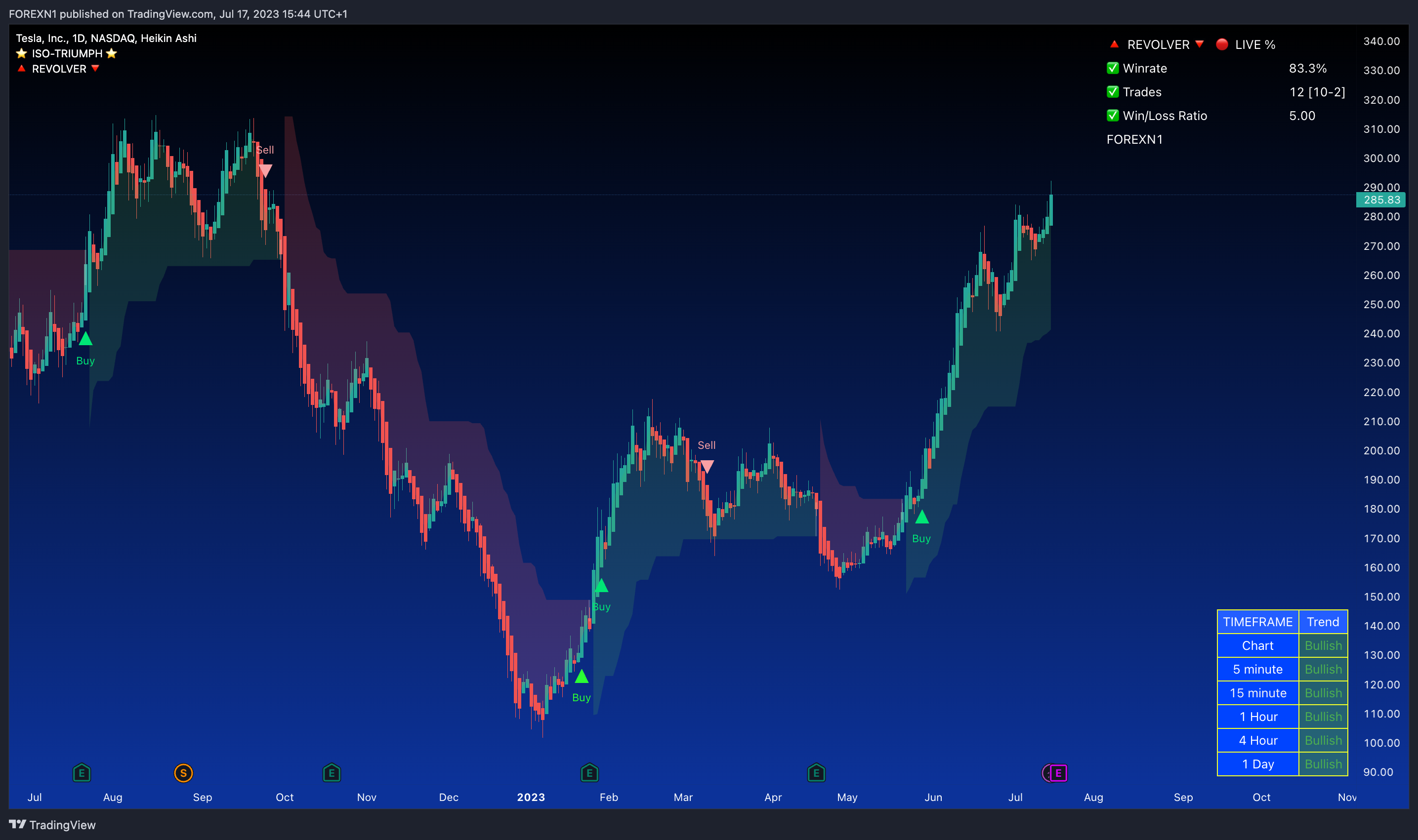 NASDAQ:TSLA Chart Image by FOREXN1