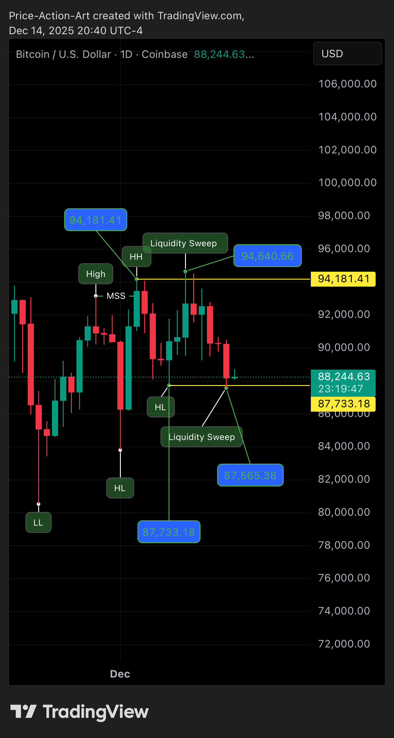 COINBASE:BTCUSD Chart Image by Price-Action-Art