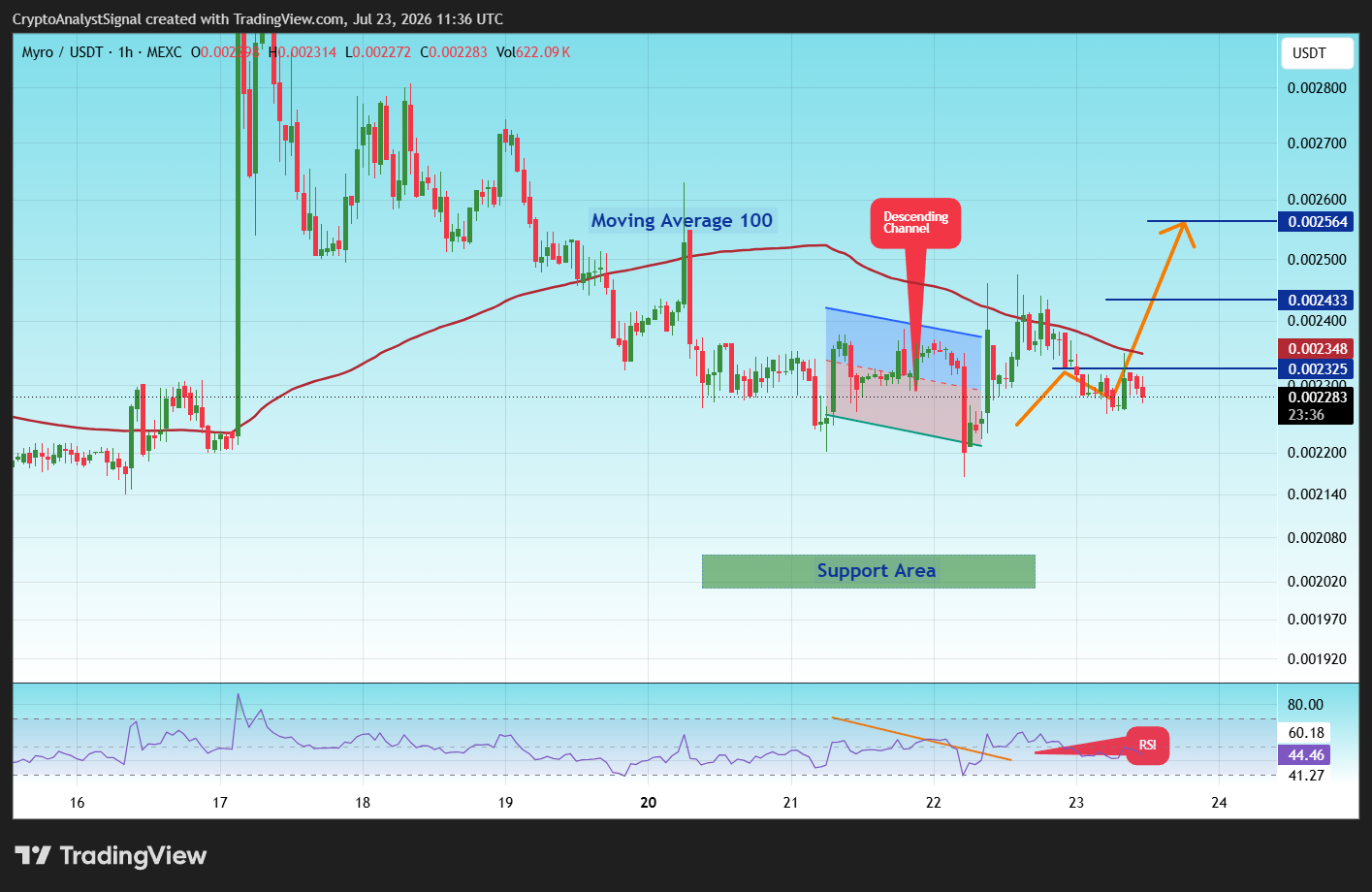MEXC:MYROUSDT Chart Image by CryptoAnalystSignal