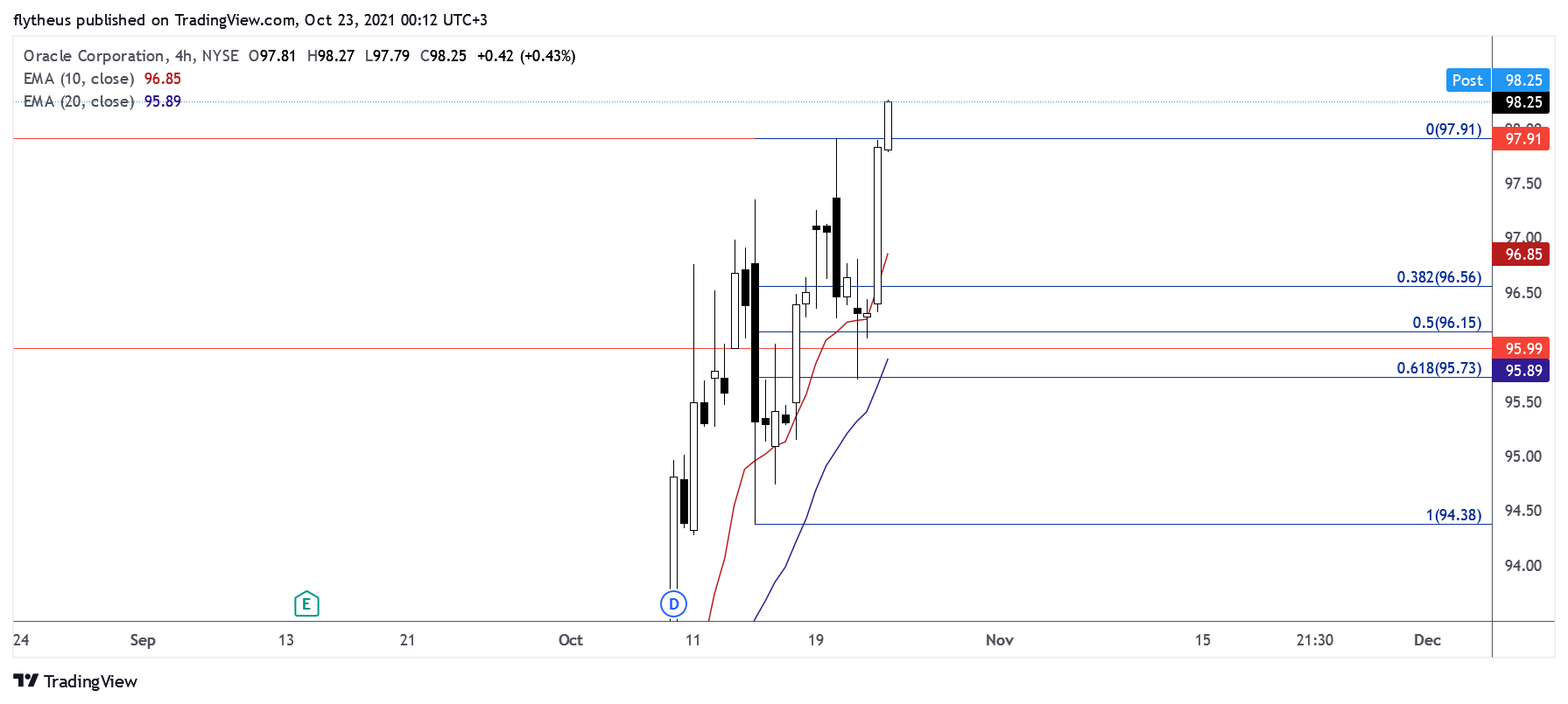 NYSE:ORCL Chart Image by TradeLive-