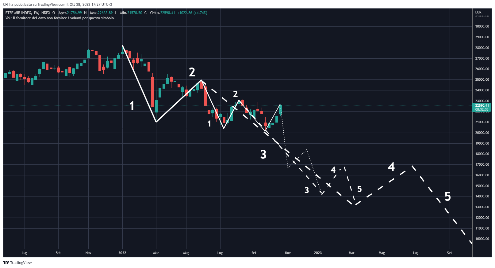 INDEX:FTSEMIB Chart Image by infocfionline