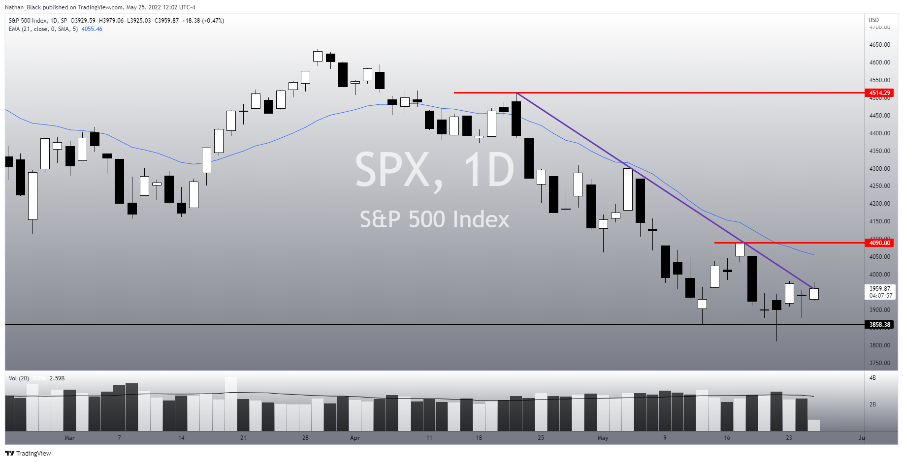 SP:SPX Chartbild von Nathan_The_Finance_Hydra