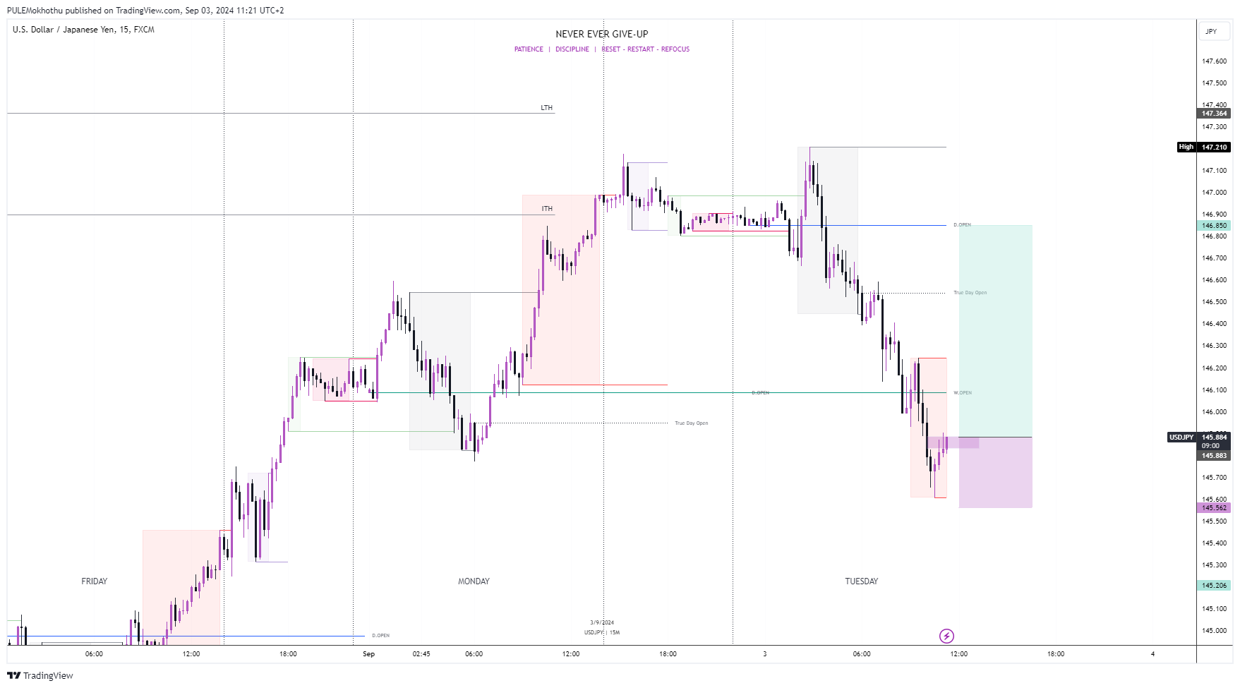FX:USDJPY Chart Image by PULEMokhothu