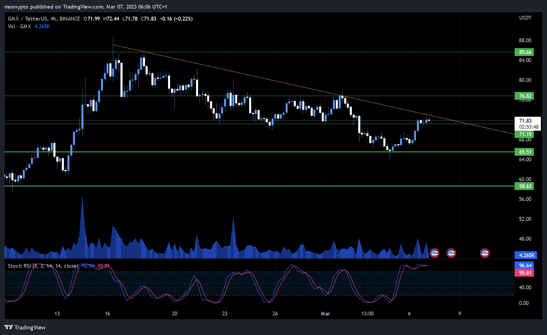 Imej Carta BINANCE:GMXUSDT oleh moonypto