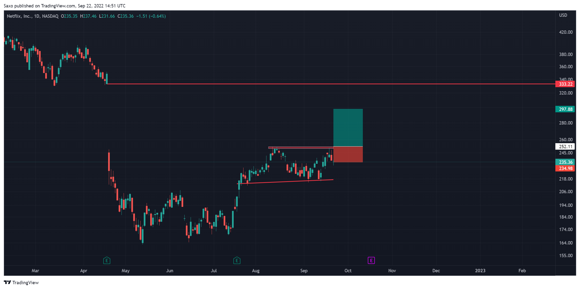 NASDAQ:NFLX Chartbild von Saxo