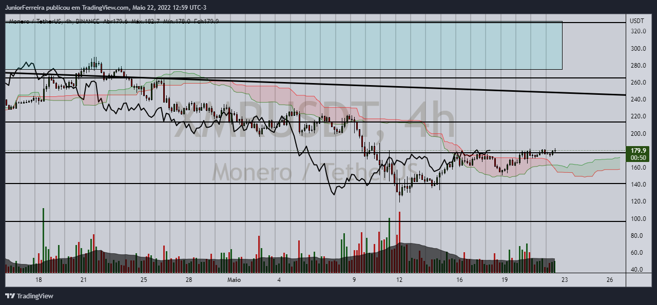 BINANCE:XMRUSDT Chart Image by JuniorFerreira