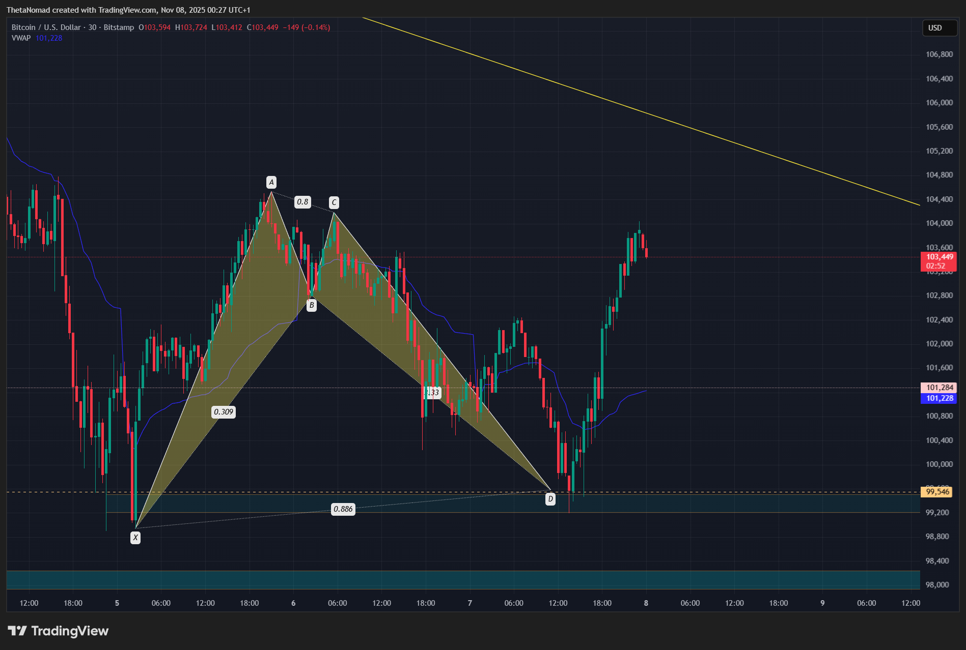BITSTAMP:BTCUSD Chart Image by ThetaNomad