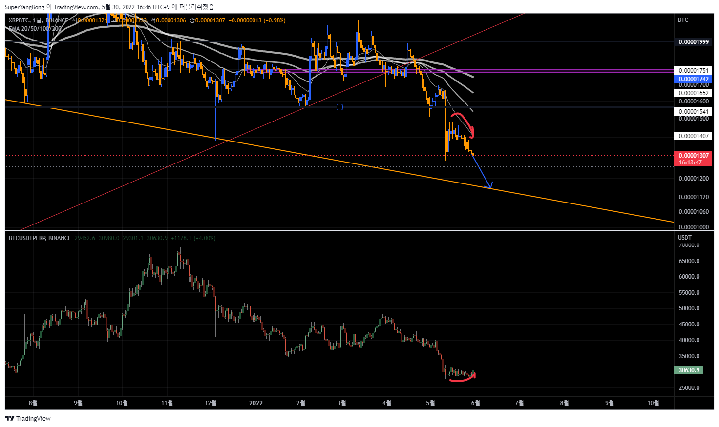 BINANCE:XRPBTC Chart Image by SuperYangBong