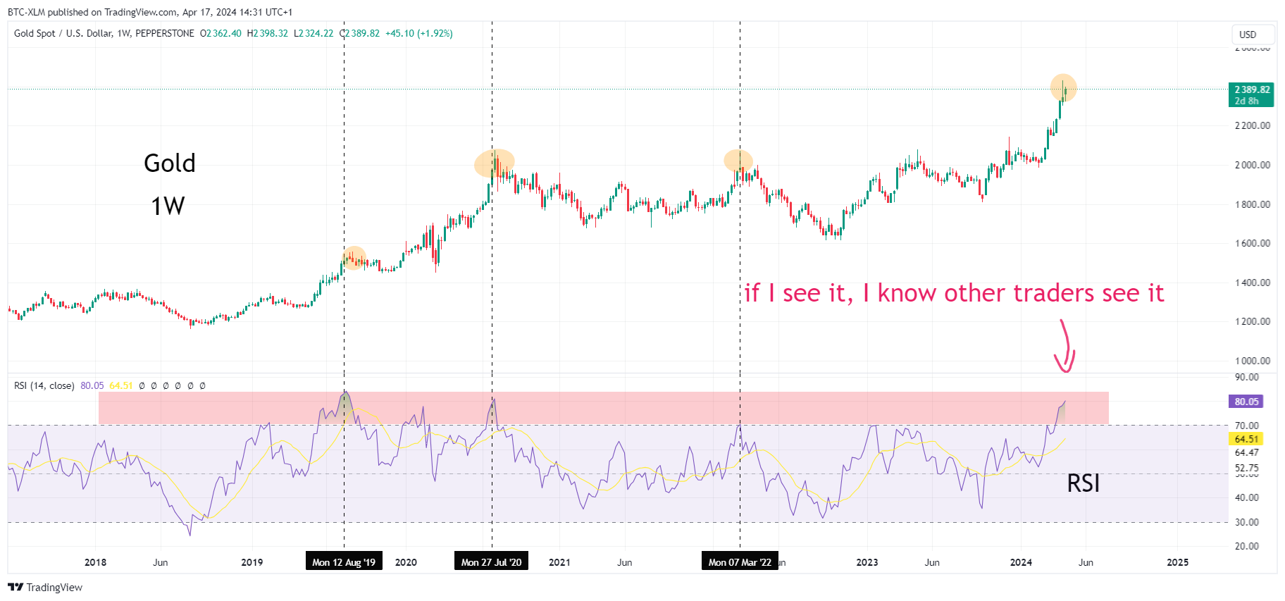 PEPPERSTONE:XAUUSD Chart Image by BTC-XLM