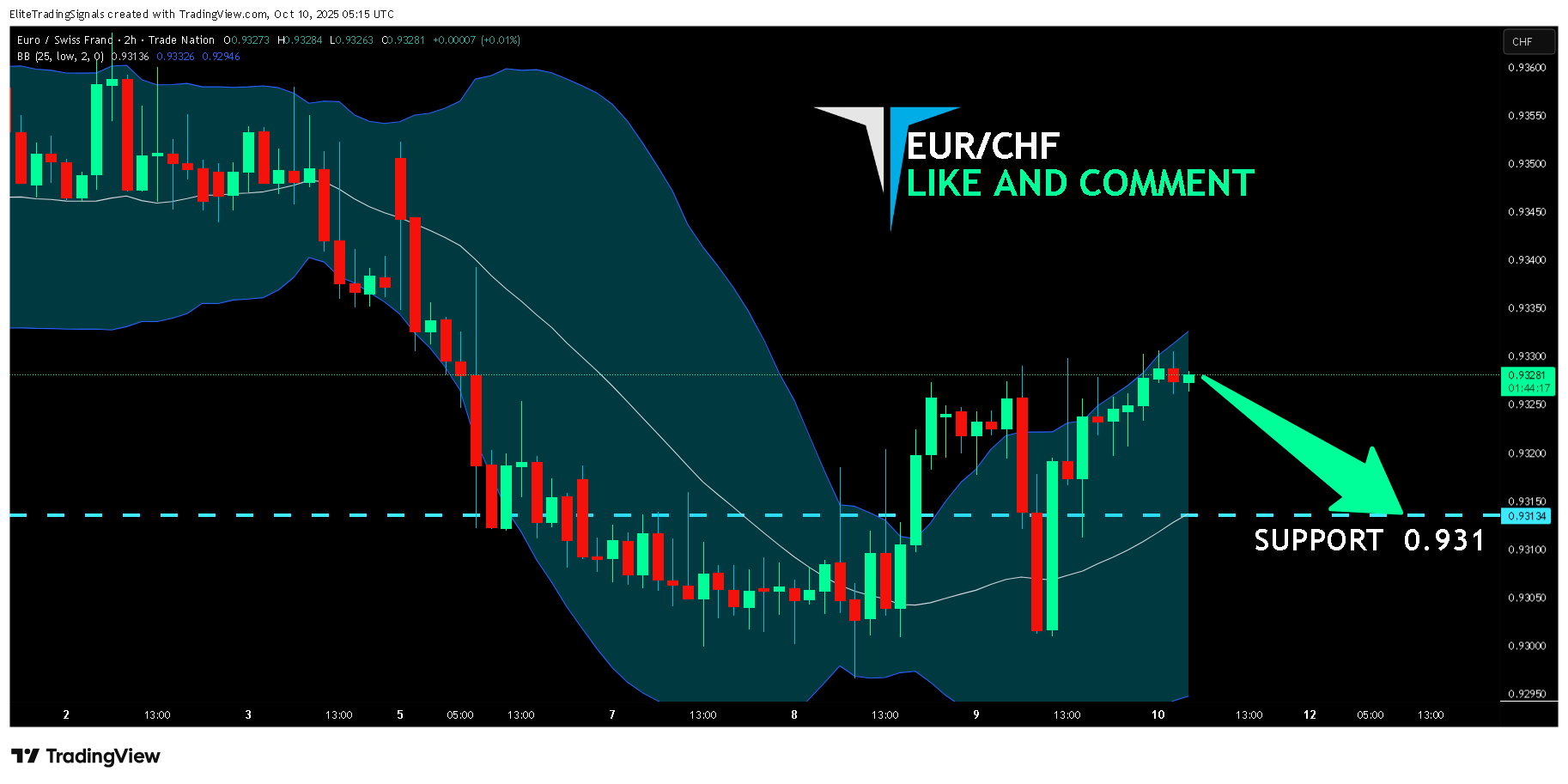 TRADENATION:EURCHF Imagen del gráfico de EliteTradingSignals