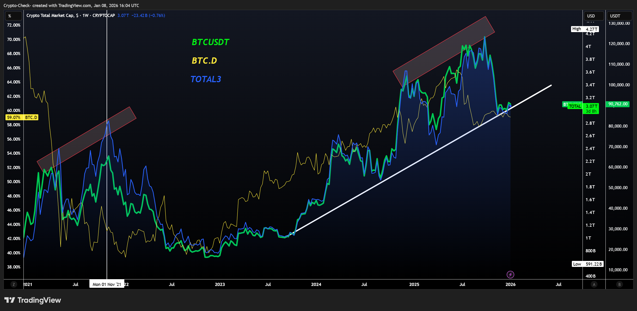 CRYPTOCAP:TOTAL Imagem do gráfico por Crypto-Check-