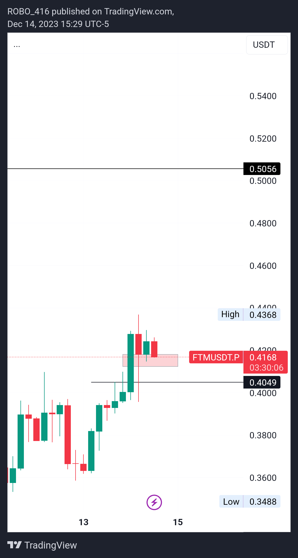 BINANCE:FTMUSDT.P 차트 이미지 - ROBO416 제공