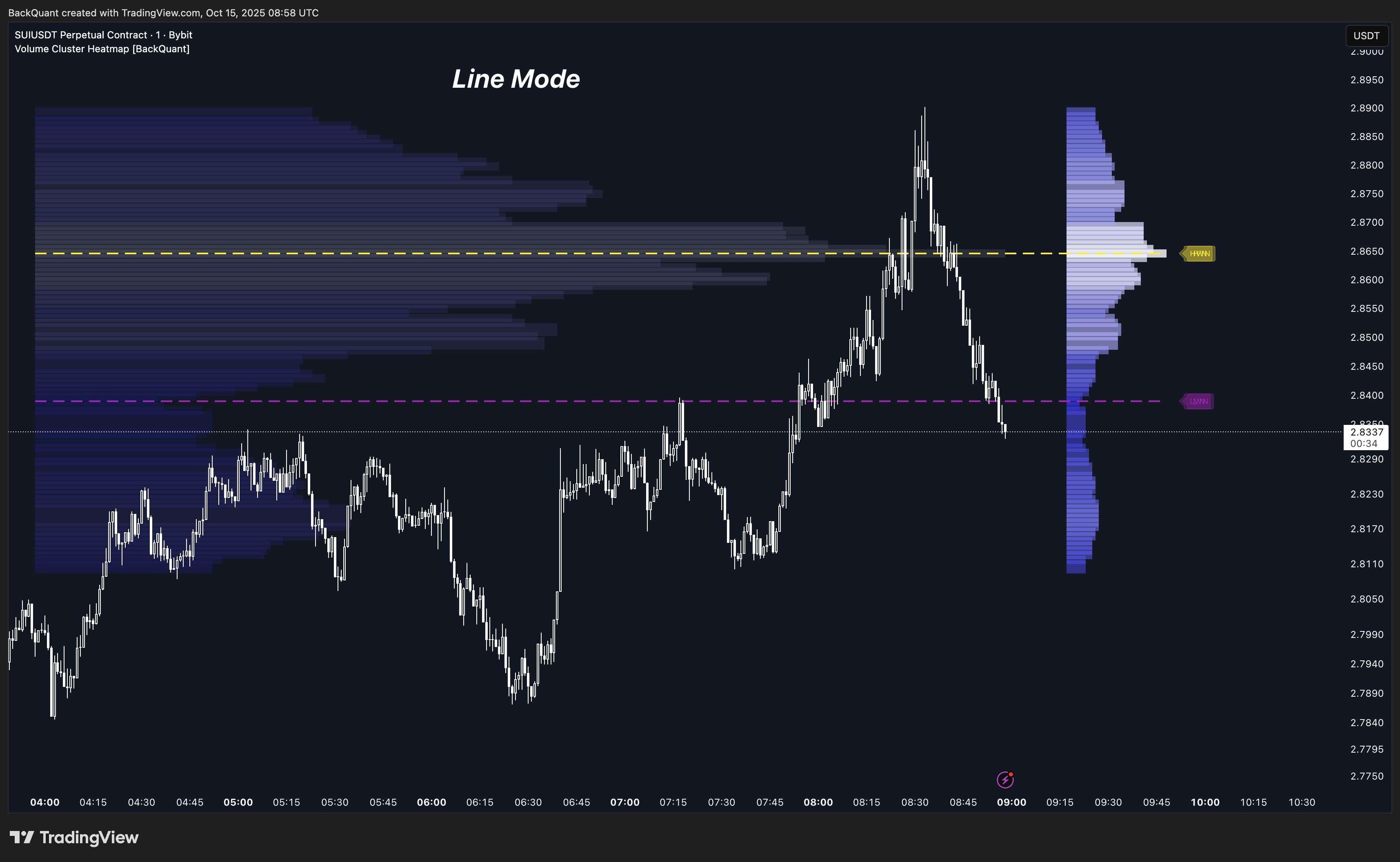 BYBIT:SUIUSDT.P Chart Image by BackQuant