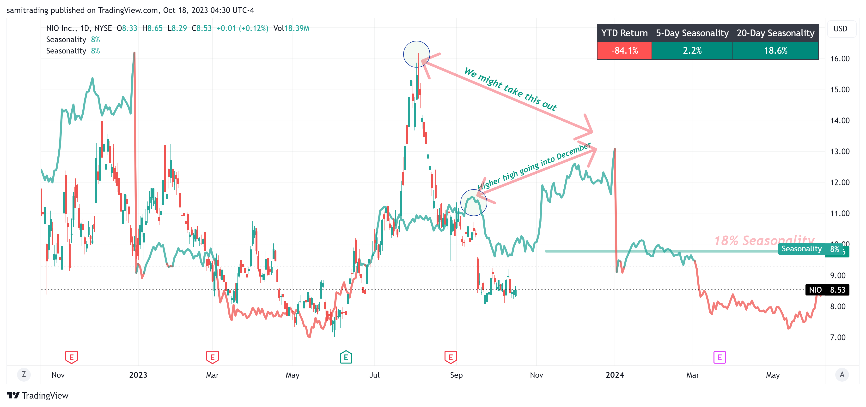 BATS:NIO Chart Image by samitrading
