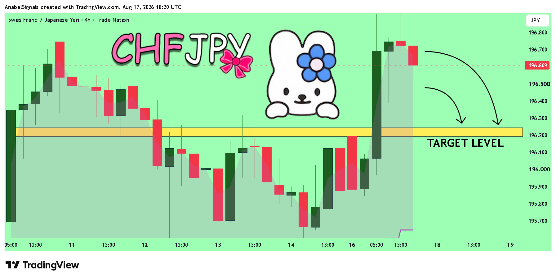 TRADENATION:CHFJPY Chart Image by AnabelSignals